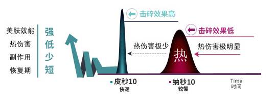 黑色素清除速度更快