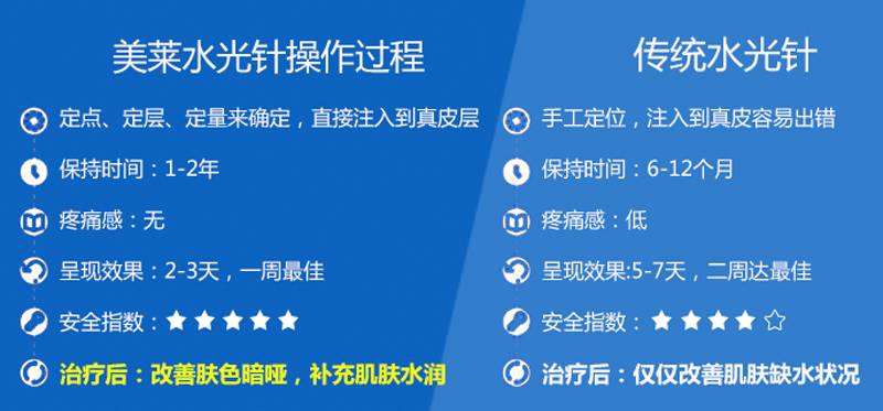 上海美莱水光针PK传统水光针
