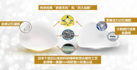 傲诺拉隆胸假体优势