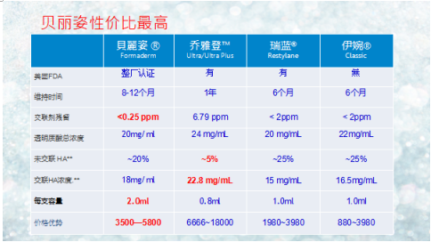 贝丽姿”玻尿酸与其他玻尿酸比较